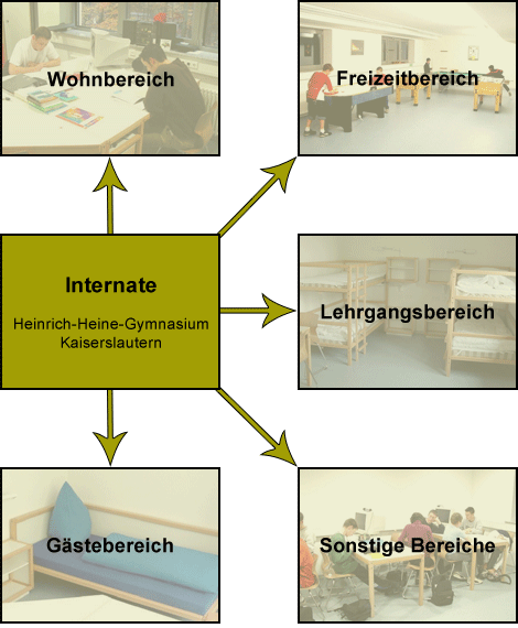 Grafik: Struktur Internate Heinrich-Heine-Gymnasium